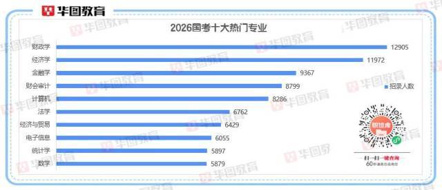 2026國考十大熱門專業(yè)出爐<strong></p>
<p>宏鑫機(jī)械設(shè)備有限公司
</strong>！經(jīng)濟(jì)相關(guān)專業(yè)“霸榜”:宏鑫機(jī)械設(shè)備有限公司
