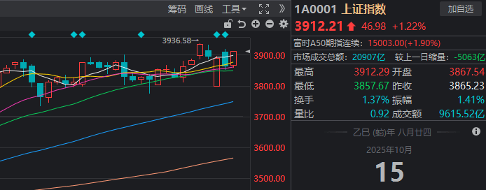 滬指重返3900點(diǎn)，兩市成交額卻創(chuàng)近一月新低！見底信號(hào)出現(xiàn)了？:宏鑫機(jī)械設(shè)備有限公司
