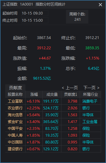 滬指重返3900點(diǎn)<strong></p>
<p>宏鑫機(jī)械設(shè)備有限公司
</strong>，兩市成交額卻創(chuàng)近一月新低！見底信號(hào)出現(xiàn)了？:宏鑫機(jī)械設(shè)備有限公司
