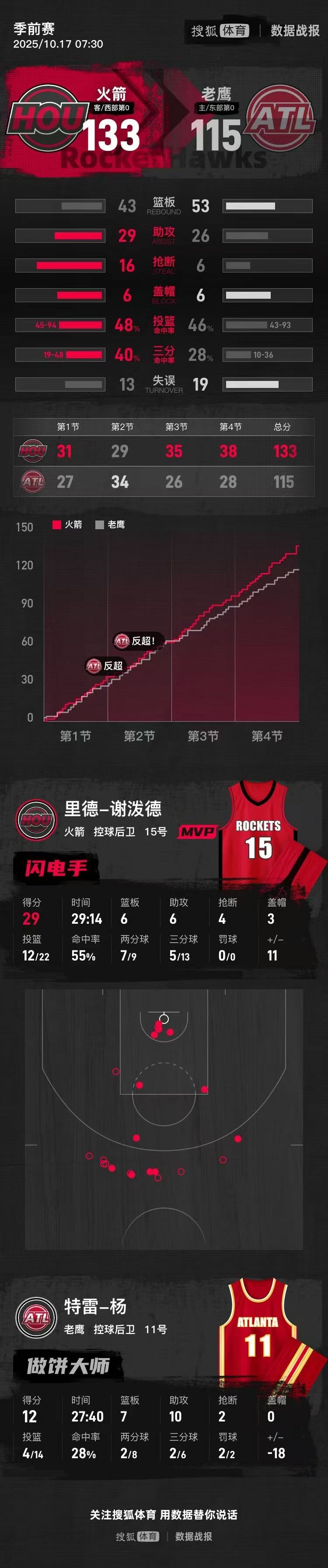 季前賽-謝潑德29+6+6波神23+13 火箭大勝老鷹:宏鑫機(jī)械設(shè)備有限公司
