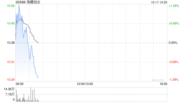 中信證券：維持海螺創(chuàng)業(yè)“買入”評(píng)級(jí) 目標(biāo)價(jià)14港元:宏鑫機(jī)械設(shè)備有限公司
