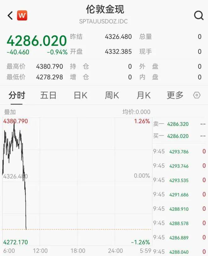 黃金，突然跳水！:宏鑫機(jī)械設(shè)備有限公司
