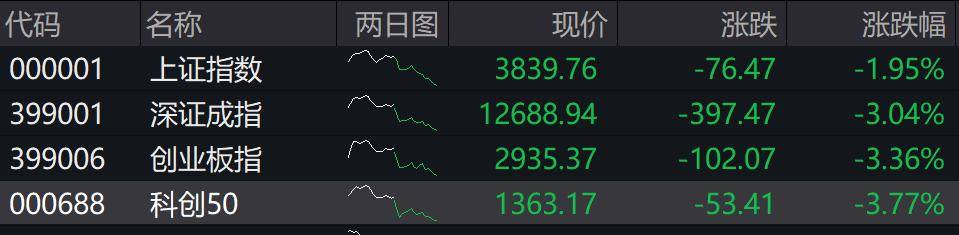 收盤丨深成指、創(chuàng)業(yè)板指均跌超3%，全市場(chǎng)近4800只個(gè)股下跌:宏鑫機(jī)械設(shè)備有限公司
