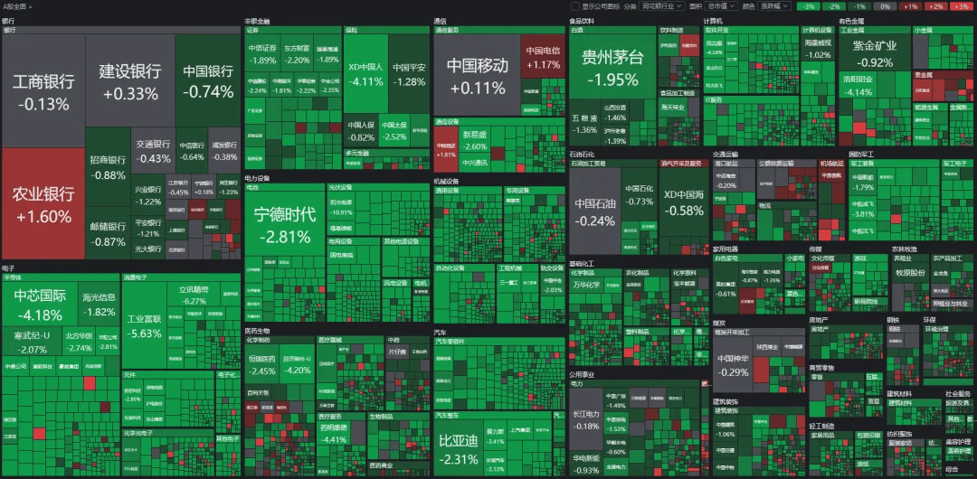 午后，A股再度全線走弱！發(fā)生了什么？:宏鑫機(jī)械設(shè)備有限公司
