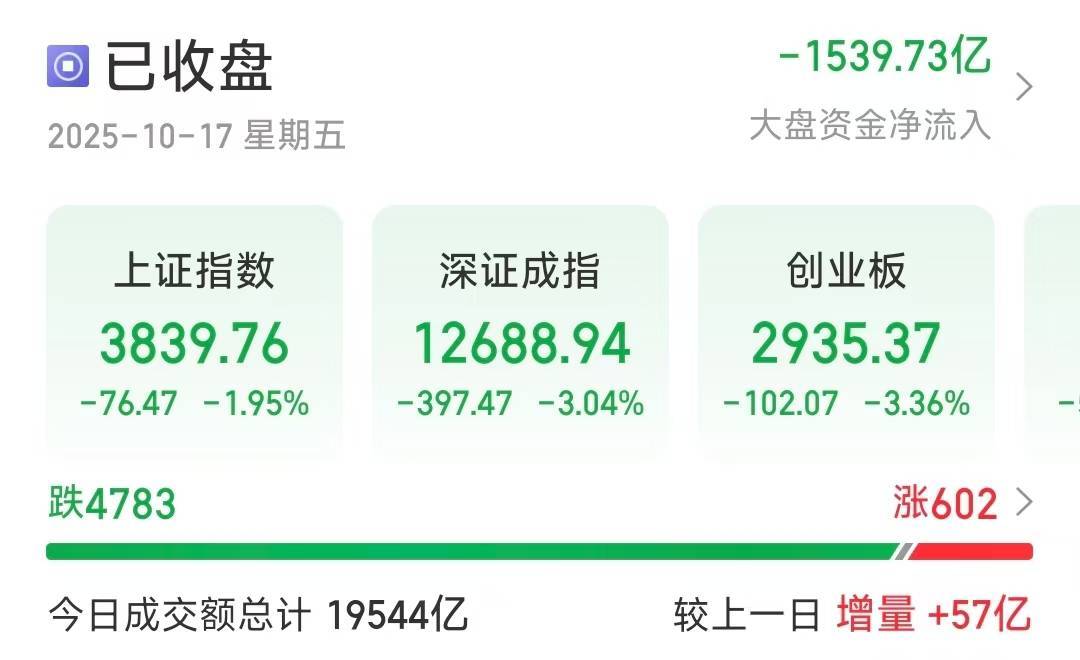 深指、創(chuàng)業(yè)板收跌超3％，近4800只個股下跌:宏鑫機械設(shè)備有限公司
