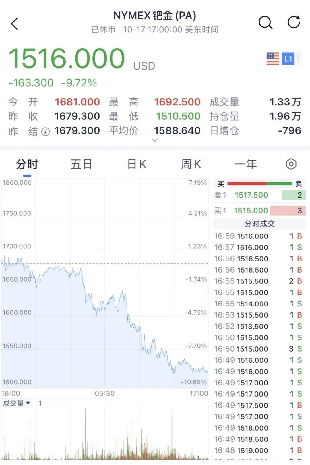 金價銀價突然大跳水<strong></p>
<p>宏鑫機(jī)械設(shè)備有限公司
</strong>，網(wǎng)友急了：我剛買就跌:宏鑫機(jī)械設(shè)備有限公司
