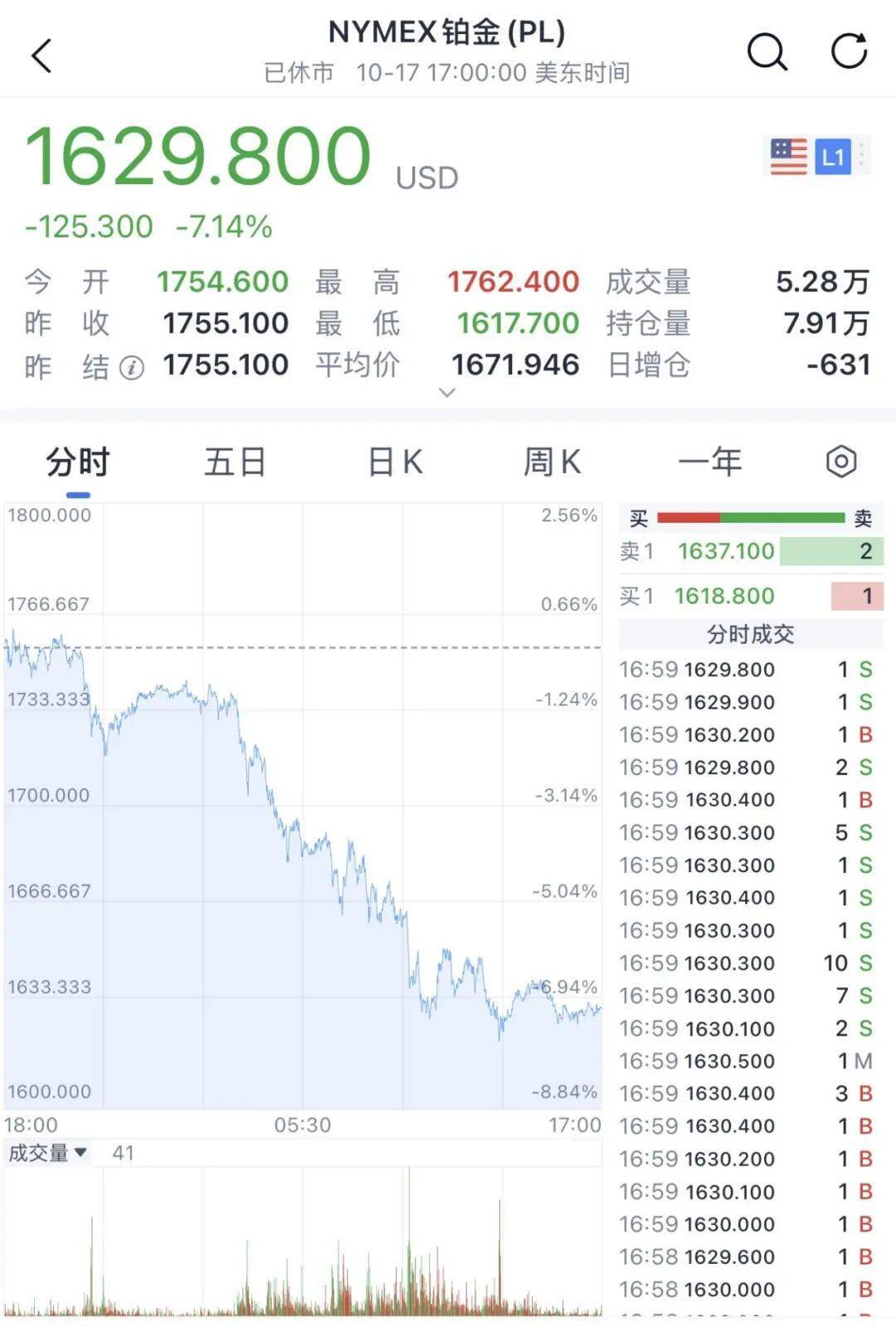 金價銀價突然大跳水<strong></p>
<p>宏鑫機(jī)械設(shè)備有限公司
</strong>，網(wǎng)友急了：我剛買就跌:宏鑫機(jī)械設(shè)備有限公司
