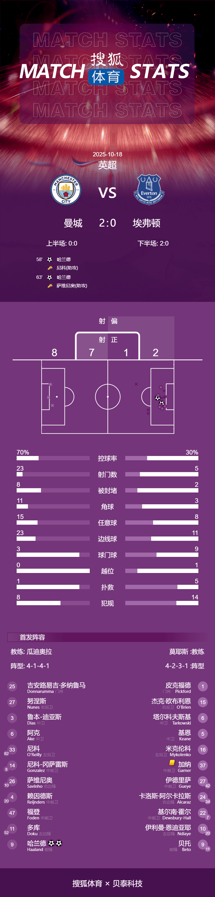 英超-哈蘭德梅開二度薩維尼奧獻助攻 曼城2-0勝埃弗頓:宏鑫機械設備有限公司
