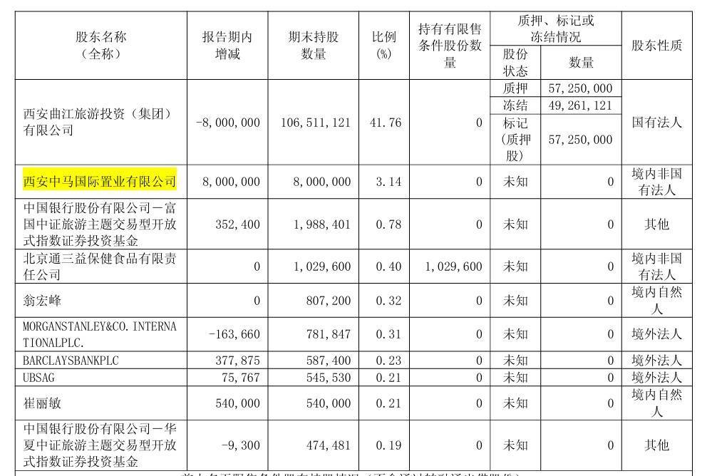 曲江文旅15億流動負(fù)債壓頂<strong></p>
<p>宏鑫機械設(shè)備有限公司
</strong>，年內(nèi)五次進(jìn)行股份拍賣，上半年營收下滑30%:宏鑫機械設(shè)備有限公司

