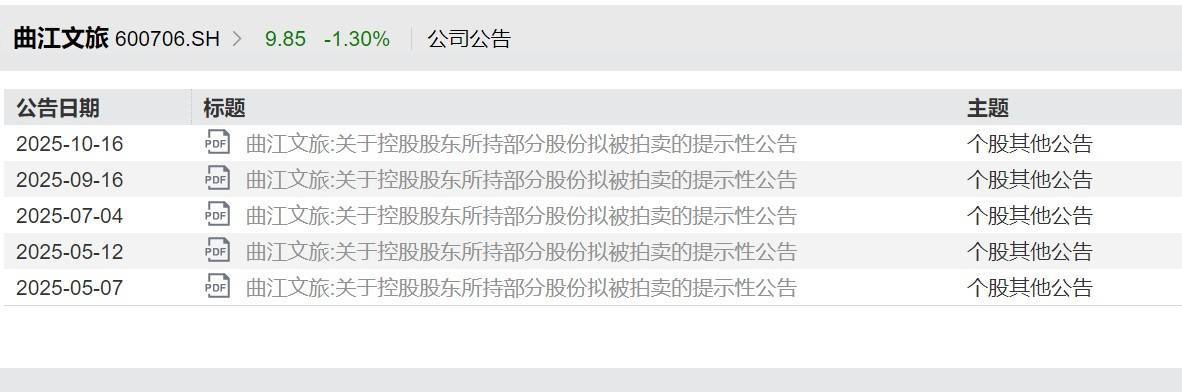 曲江文旅15億流動負(fù)債壓頂<strong></p>
<p>宏鑫機械設(shè)備有限公司
</strong>，年內(nèi)五次進(jìn)行股份拍賣，上半年營收下滑30%:宏鑫機械設(shè)備有限公司
