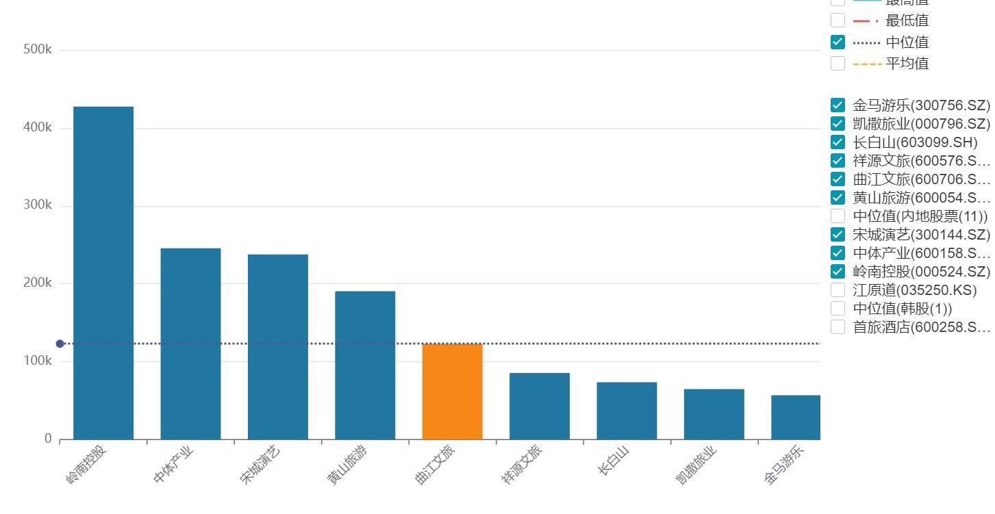 曲江文旅15億流動負(fù)債壓頂<strong></p>
<p>宏鑫機械設(shè)備有限公司
</strong>，年內(nèi)五次進(jìn)行股份拍賣，上半年營收下滑30%:宏鑫機械設(shè)備有限公司
