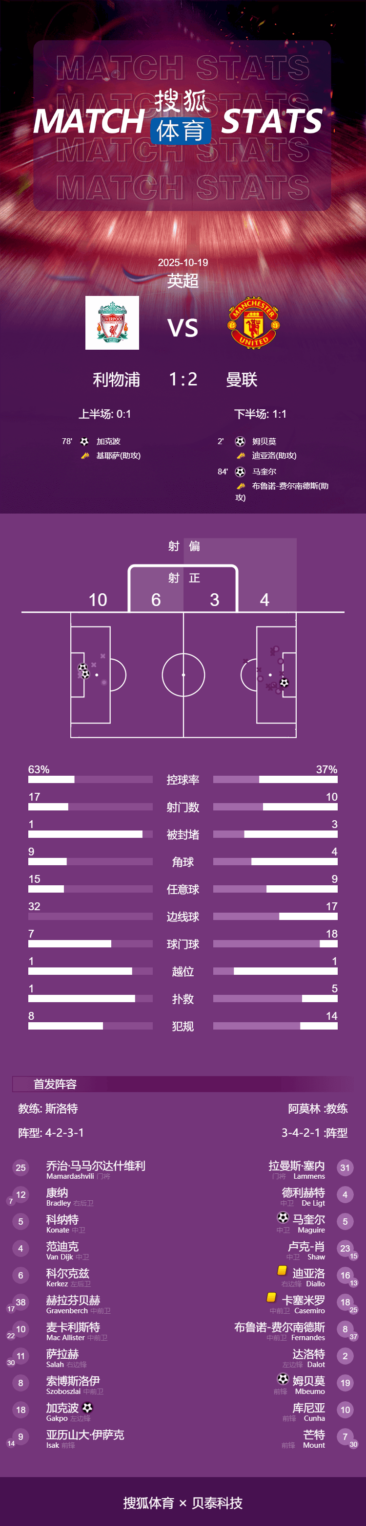 英超-姆伯莫61秒閃擊馬奎爾絕殺 曼聯(lián)2-1送利物浦4連敗:宏鑫機(jī)械設(shè)備有限公司
