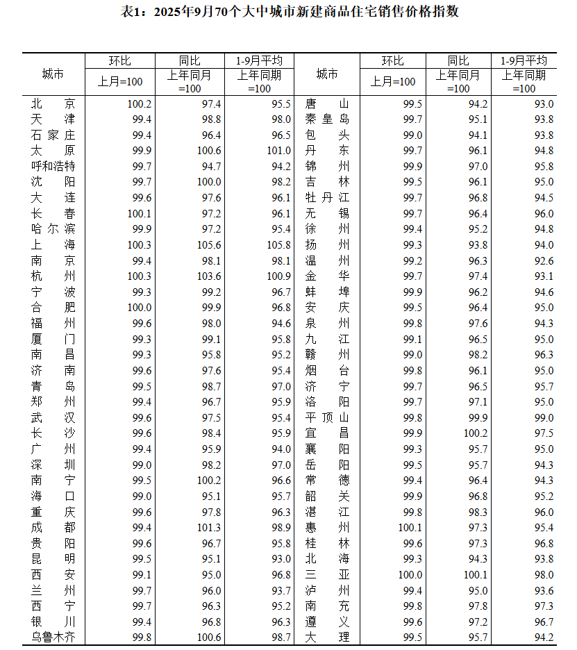 國家統(tǒng)計(jì)局：9月70城二手房售價(jià)環(huán)比均下降:宏鑫機(jī)械設(shè)備有限公司
