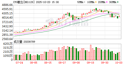 A股縮量收漲：創(chuàng)業(yè)板指漲近2%，CPO概念股走強(qiáng):宏鑫機(jī)械設(shè)備有限公司
