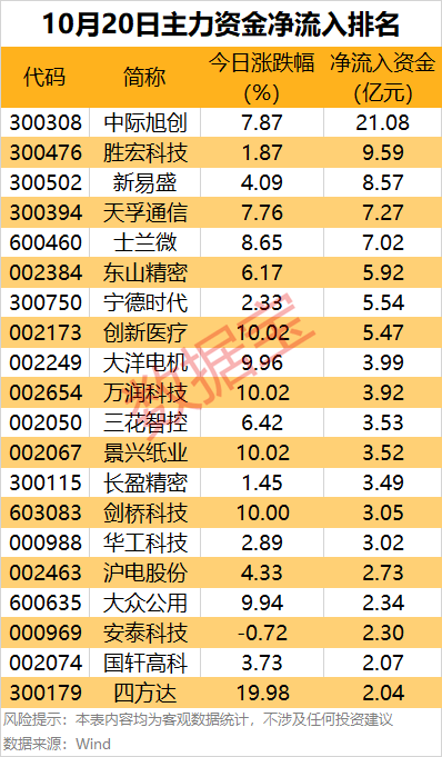 主力資金 | 主力資金搶籌超21億元，這只龍頭股被盯上:宏鑫機(jī)械設(shè)備有限公司
