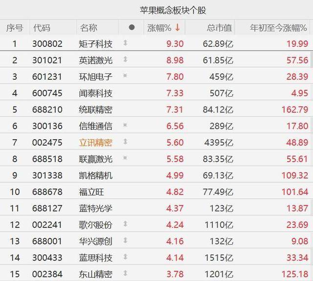 A股異動丨蘋果概念股集體走強(qiáng)，聞泰科技漲超7%，歌爾股份漲超4%:宏鑫機(jī)械設(shè)備有限公司
