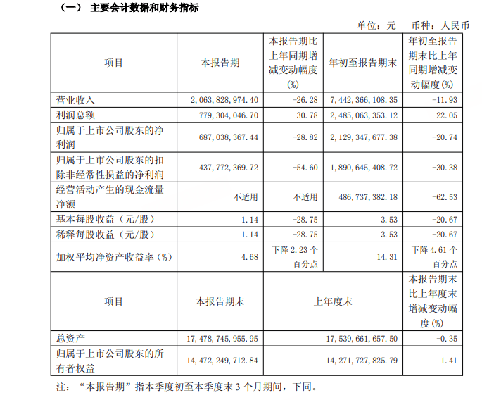 13萬股民慌了，千億“中藥茅”增長神話破滅！:宏鑫機(jī)械設(shè)備有限公司
