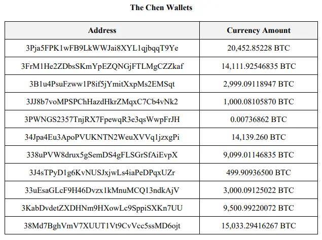 “殺豬盤”頭目價值150億美元的比特幣被沒收<strong></p>
<p>宏鑫機械設(shè)備有限公司
</strong>，美國是如何精準鎖定的？:宏鑫機械設(shè)備有限公司
