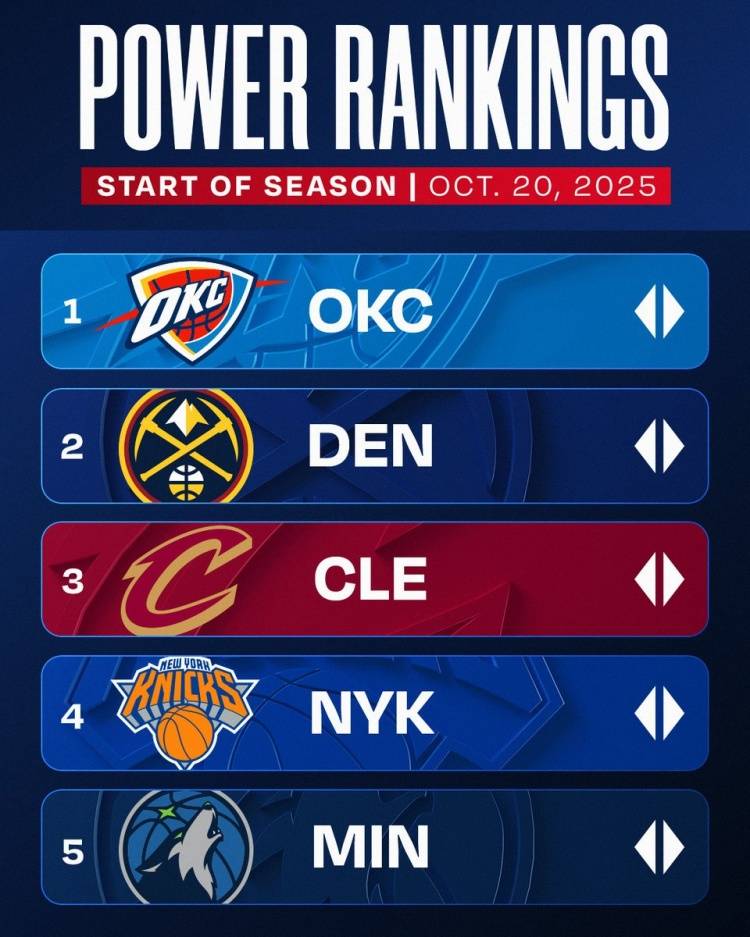 官方實力榜：雷霆榜首 火箭第7勇士第8湖人第10:宏鑫機械設備有限公司
