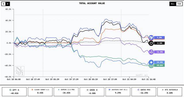 誰家AI用一萬美元賺翻了？DeepSeek第一<strong></p>
<p>宏鑫機械設(shè)備有限公司
</strong>，GPT 5墊底:宏鑫機械設(shè)備有限公司
