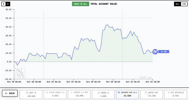 誰家AI用一萬美元賺翻了？DeepSeek第一<strong></p>
<p>宏鑫機械設(shè)備有限公司
</strong>，GPT 5墊底:宏鑫機械設(shè)備有限公司
