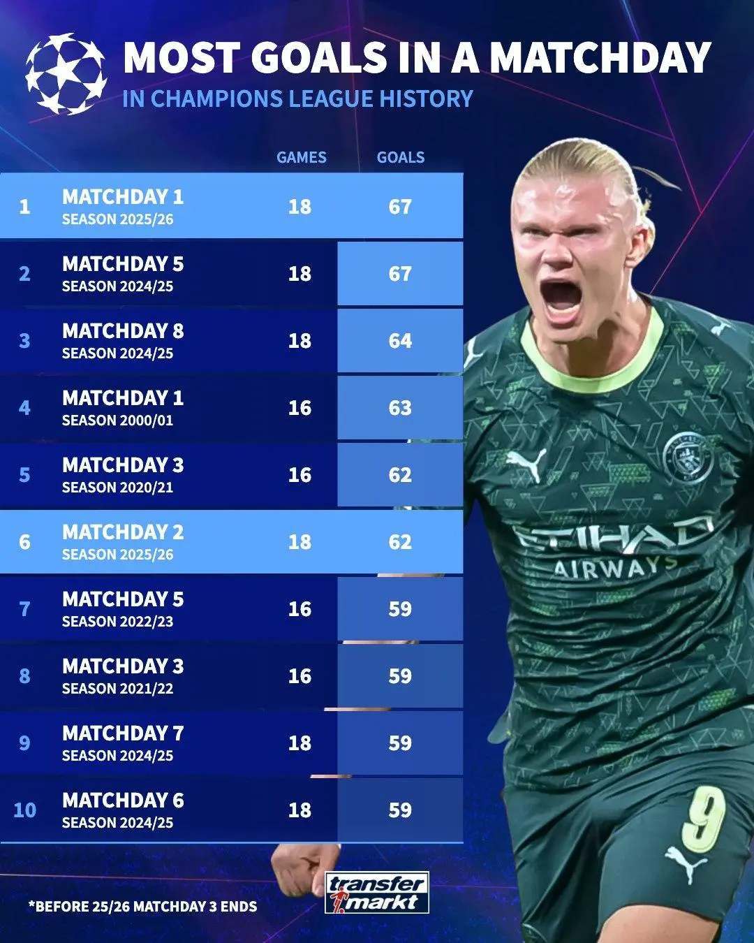 瘋狂<strong></p>
<p>宏鑫機(jī)械設(shè)備有限公司
</strong>！9場43球5紅牌5慘案 歐冠本輪有望刷新進(jìn)球紀(jì)錄:宏鑫機(jī)械設(shè)備有限公司
