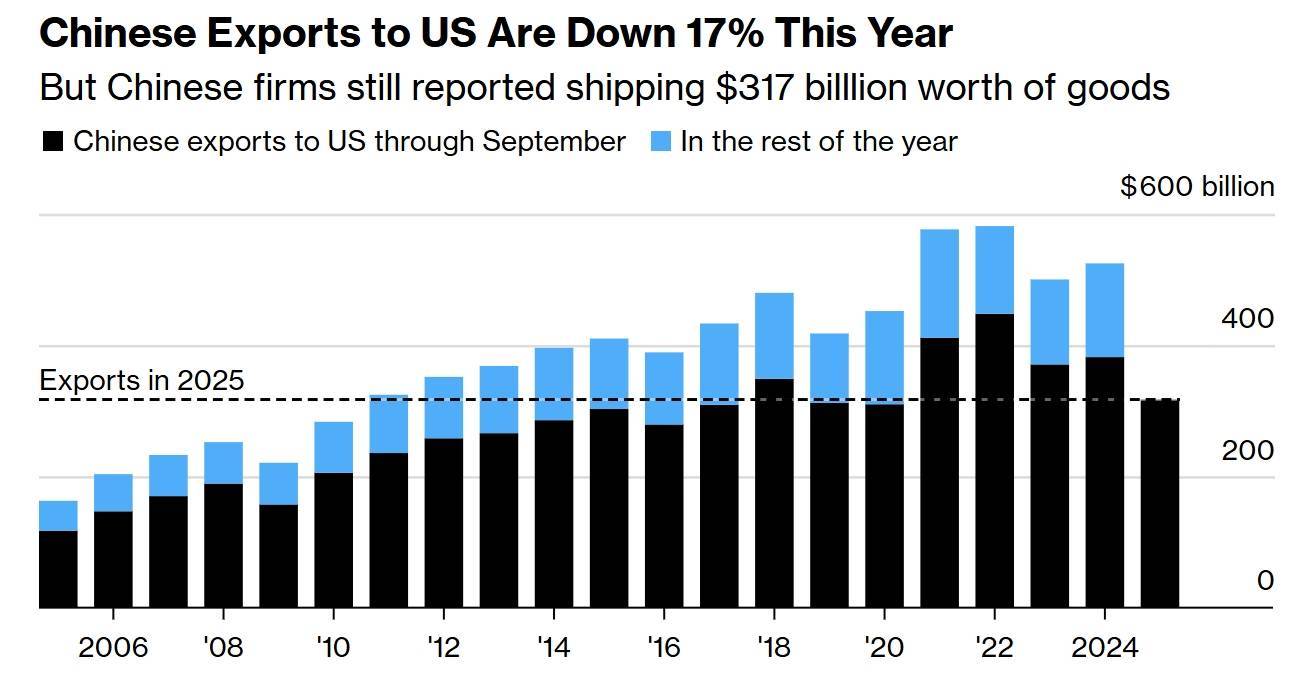 美國硬抗關(guān)稅也得買<strong></p>
<p>宏鑫機(jī)械設(shè)備有限公司
</strong>，“每天從中國進(jìn)口額仍有10億美元”:宏鑫機(jī)械設(shè)備有限公司
