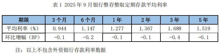 9月定期存款利率降幅收窄<strong></p>
<p>宏鑫機(jī)械設(shè)備有限公司
</strong>，3年期大額存單利率逆勢(shì)上漲:宏鑫機(jī)械設(shè)備有限公司
